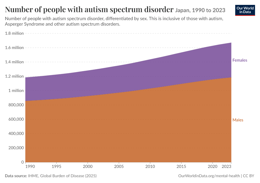 Number of people with autism spectrum disorder