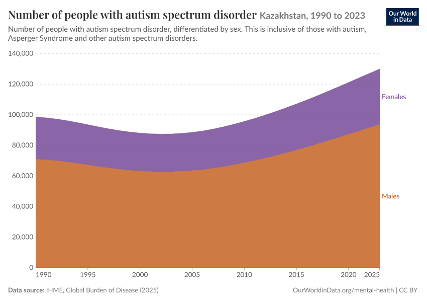 Number of people with autism spectrum disorder