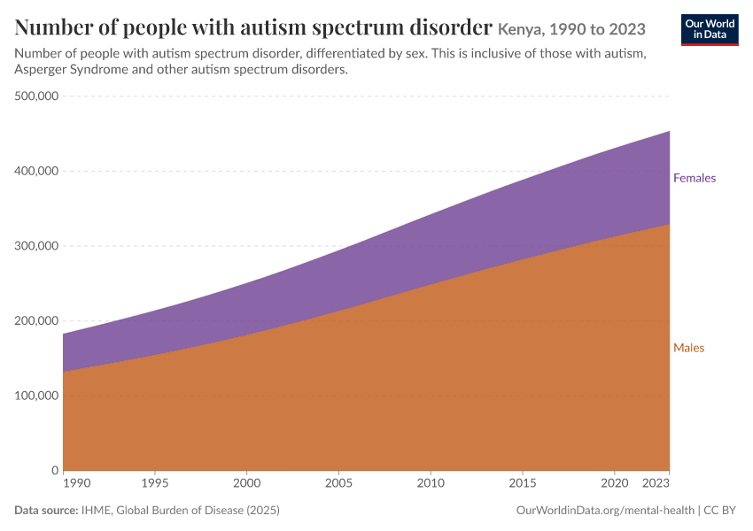Number of people with autism spectrum disorder