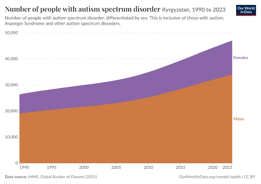 Number of people with autism spectrum disorder