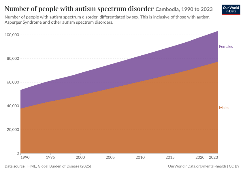 Number of people with autism spectrum disorder