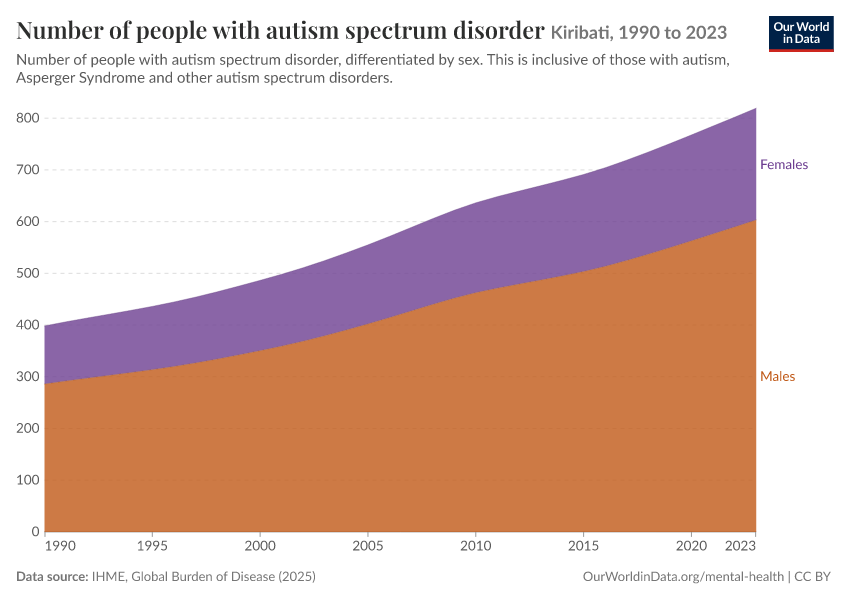 Number of people with autism spectrum disorder