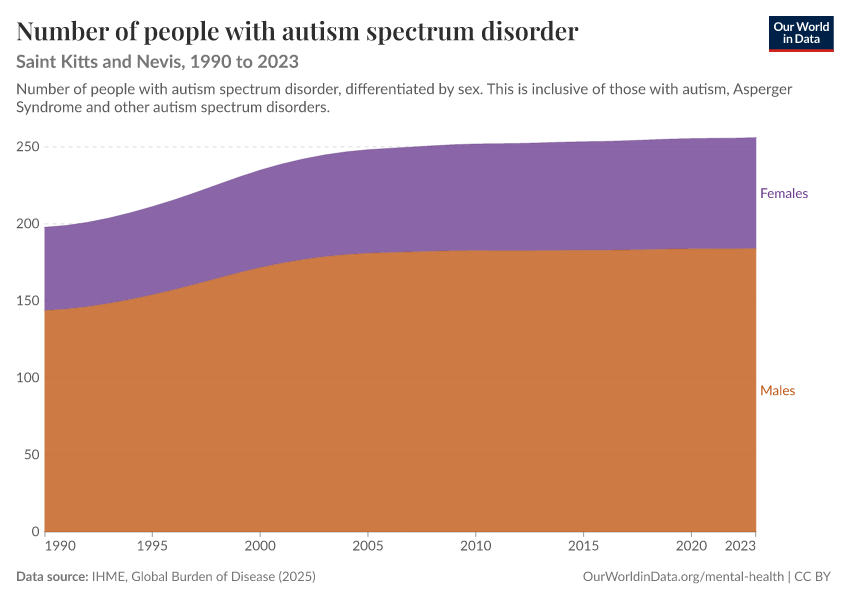 Number of people with autism spectrum disorder