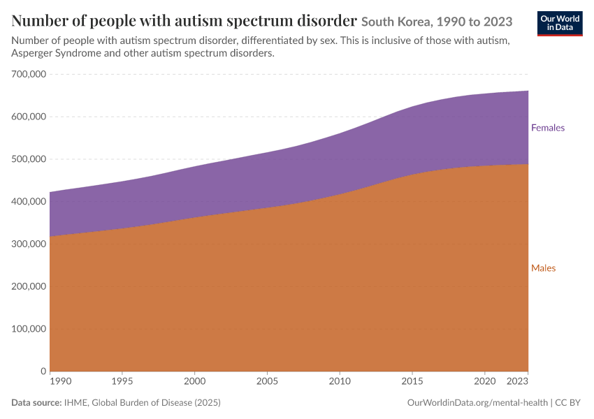 Number of people with autism spectrum disorder