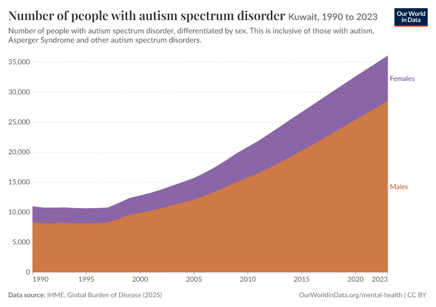 Number of people with autism spectrum disorder