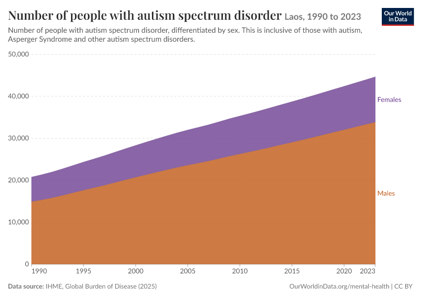 Number of people with autism spectrum disorder