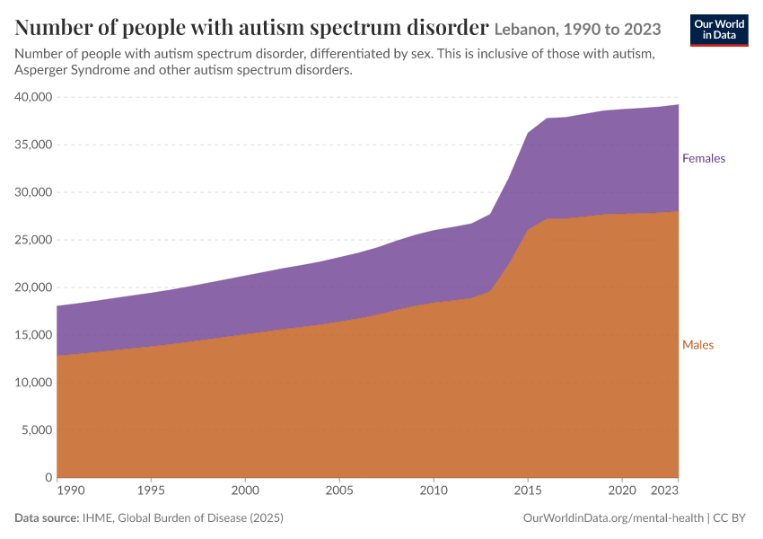 Number of people with autism spectrum disorder