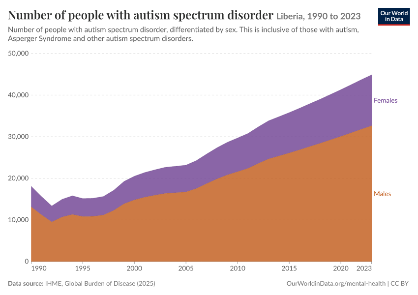 Number of people with autism spectrum disorder
