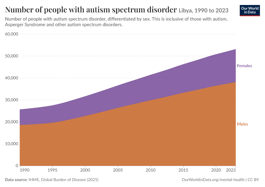 Number of people with autism spectrum disorder