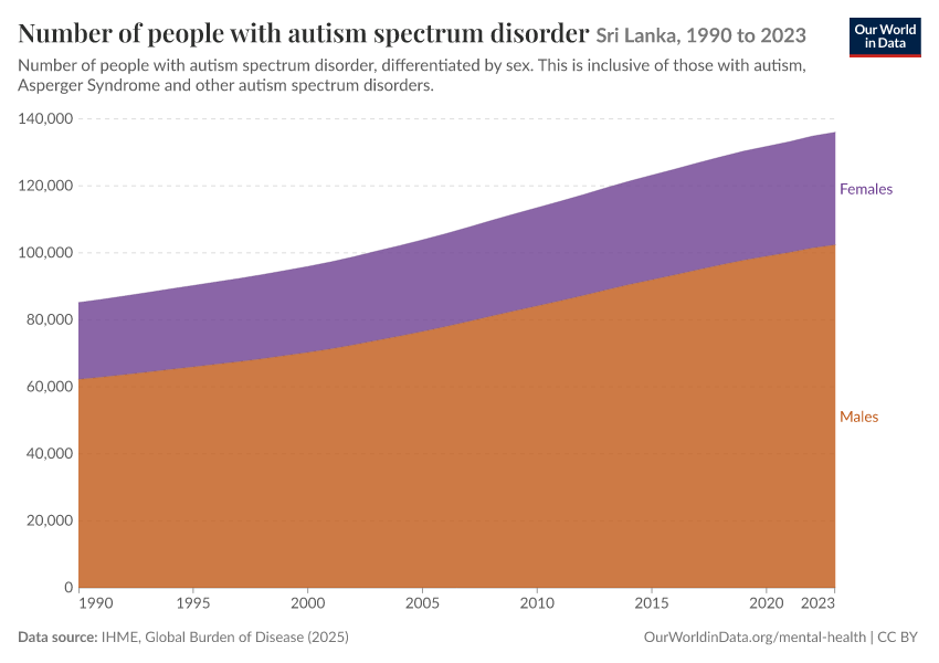 Number of people with autism spectrum disorder