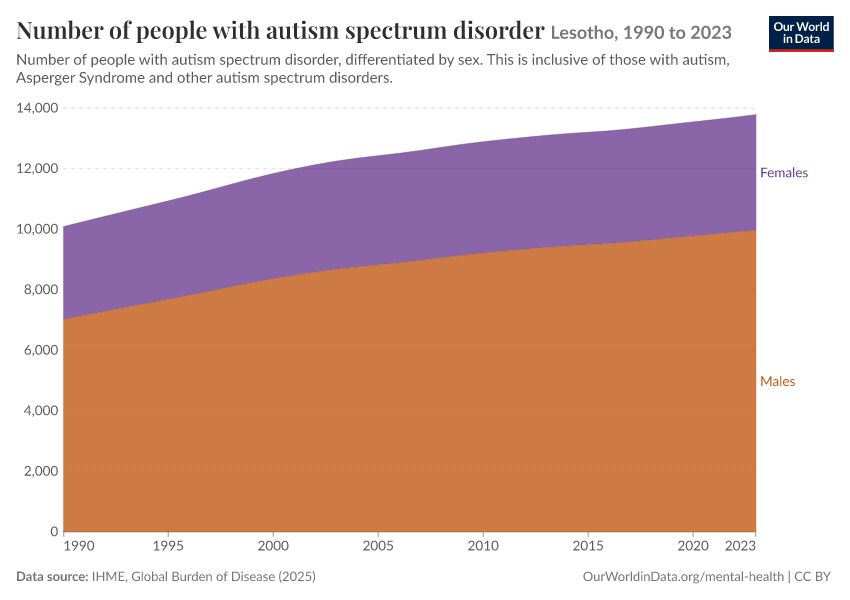 Number of people with autism spectrum disorder