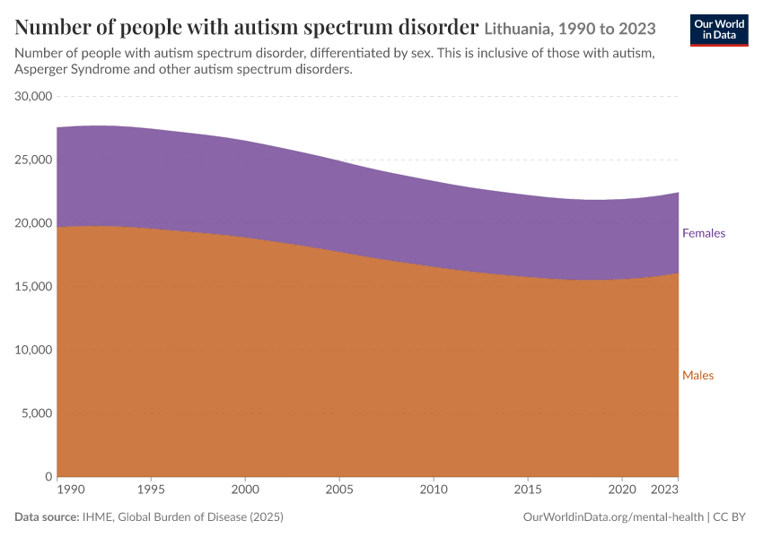 Number of people with autism spectrum disorder
