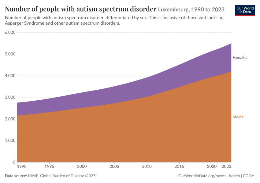 Number of people with autism spectrum disorder