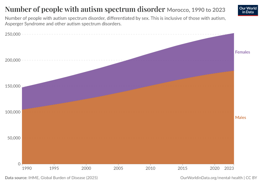Number of people with autism spectrum disorder