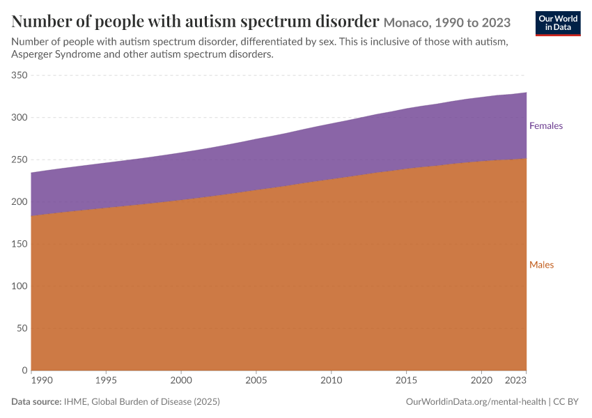 Number of people with autism spectrum disorder