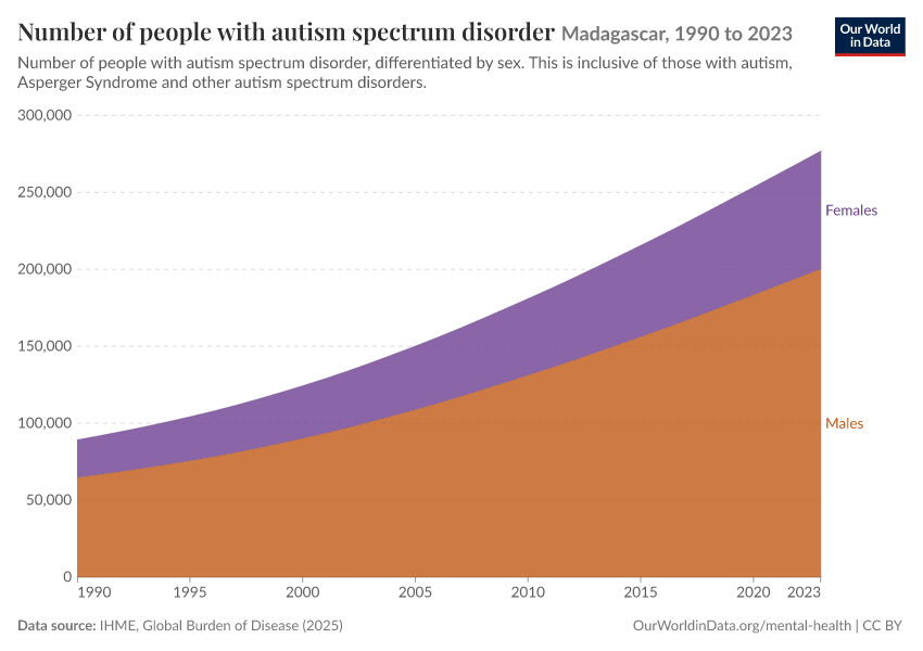 Number of people with autism spectrum disorder