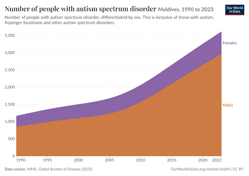 Number of people with autism spectrum disorder