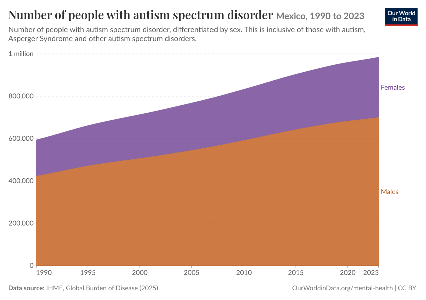 Number of people with autism spectrum disorder
