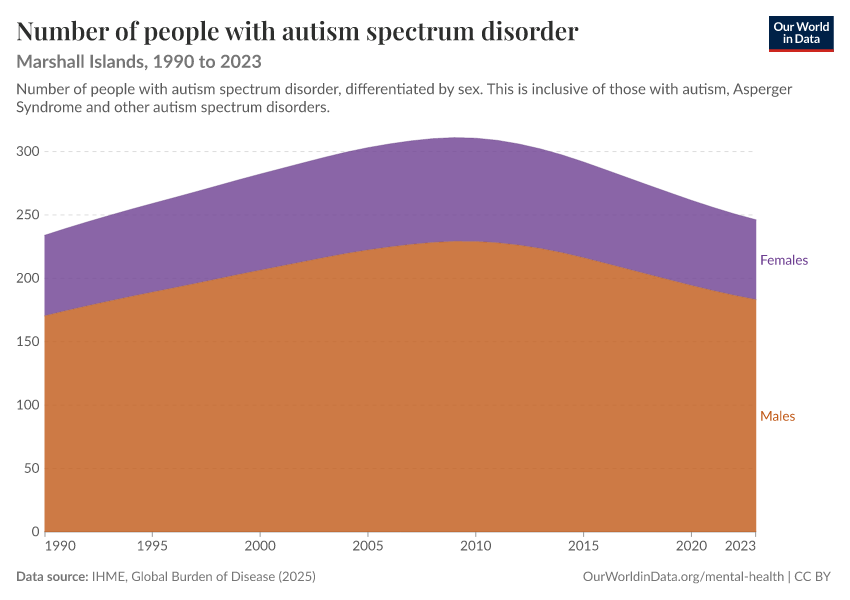 Number of people with autism spectrum disorder