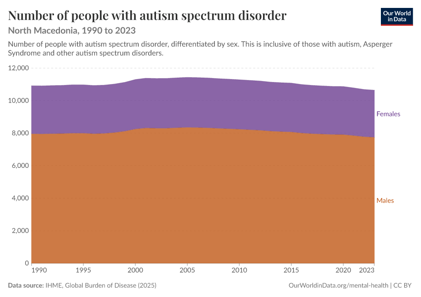 Number of people with autism spectrum disorder