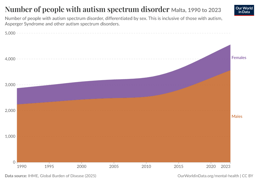 Number of people with autism spectrum disorder