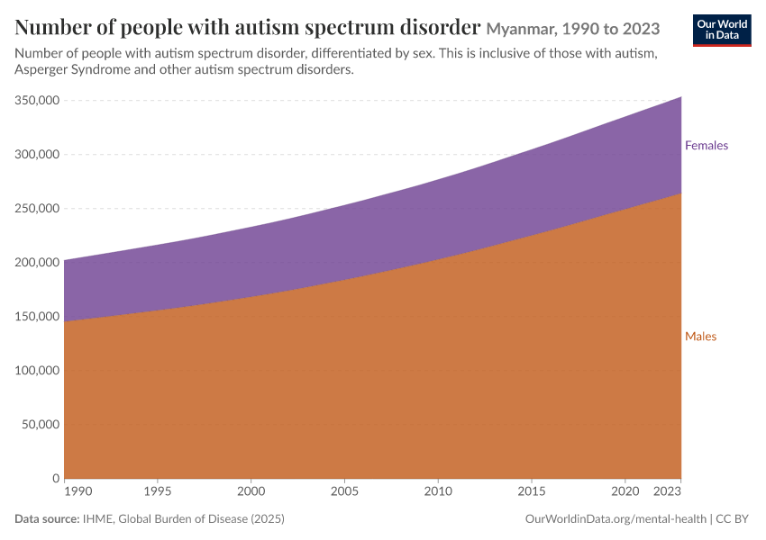 Number of people with autism spectrum disorder