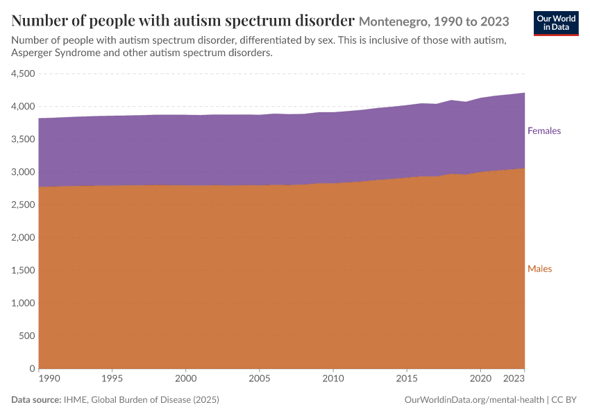 Number of people with autism spectrum disorder