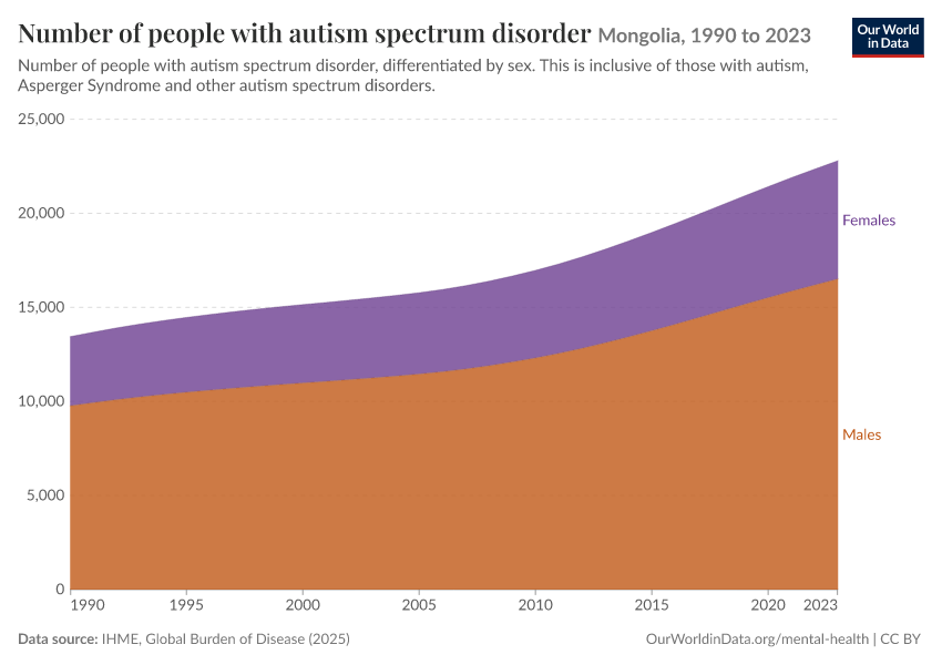 Number of people with autism spectrum disorder
