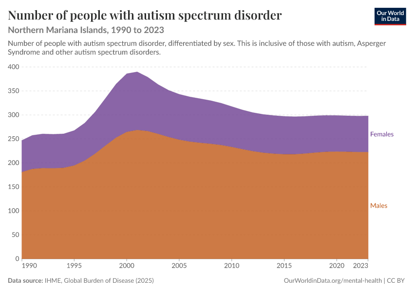 Number of people with autism spectrum disorder