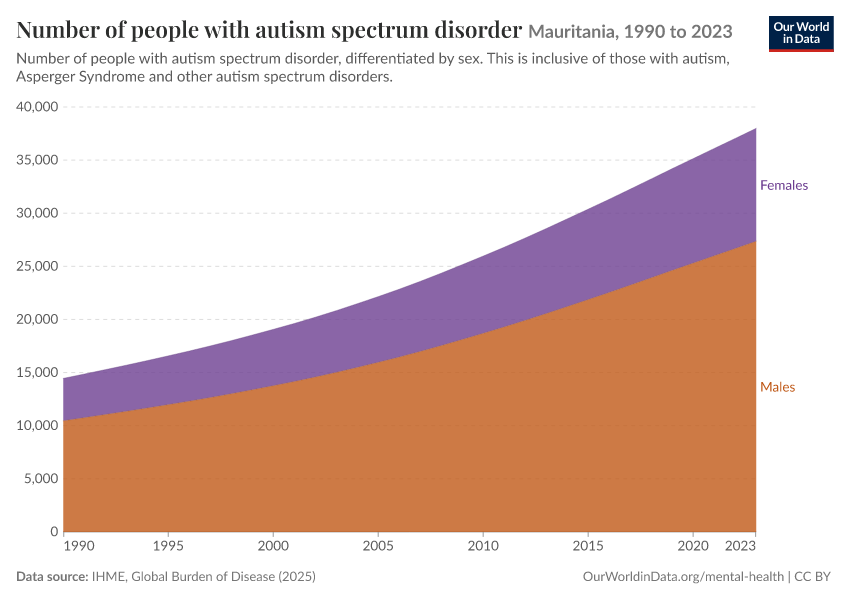 Number of people with autism spectrum disorder