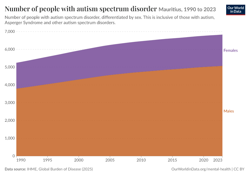 Number of people with autism spectrum disorder