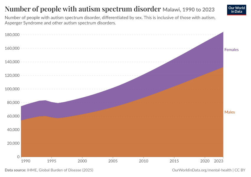 Number of people with autism spectrum disorder