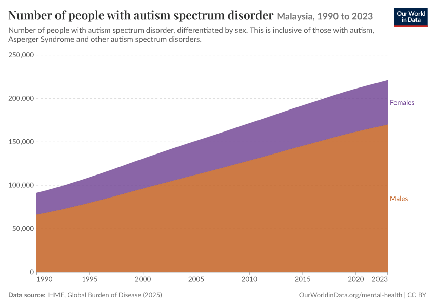 Number of people with autism spectrum disorder