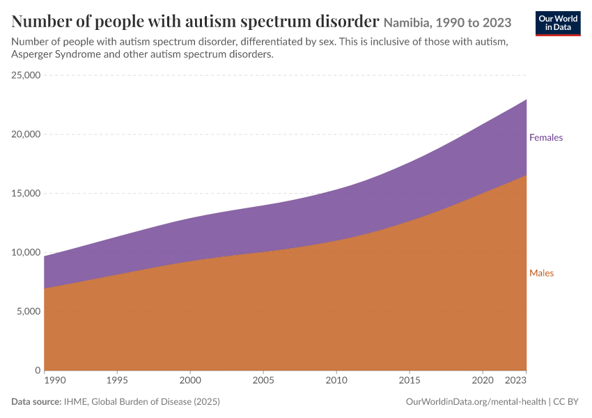 Number of people with autism spectrum disorder