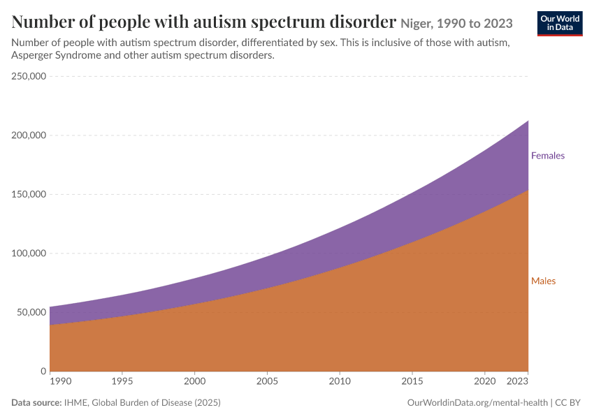 Number of people with autism spectrum disorder