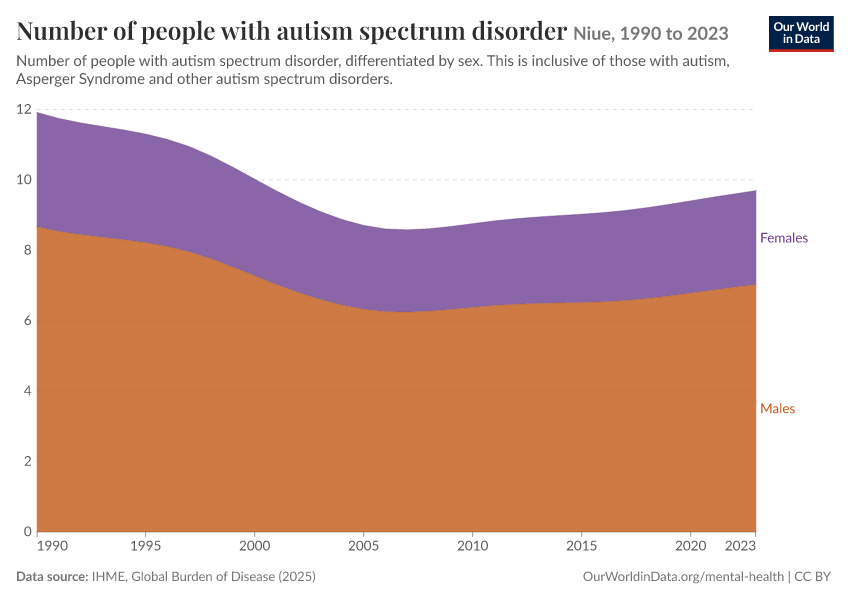 Number of people with autism spectrum disorder