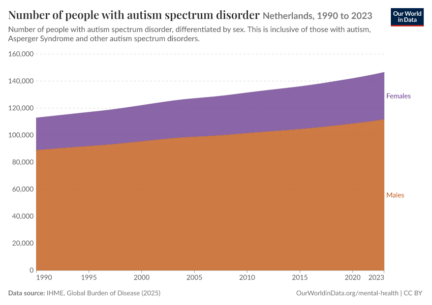 Number of people with autism spectrum disorder