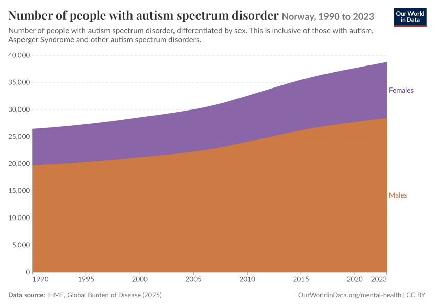 Number of people with autism spectrum disorder