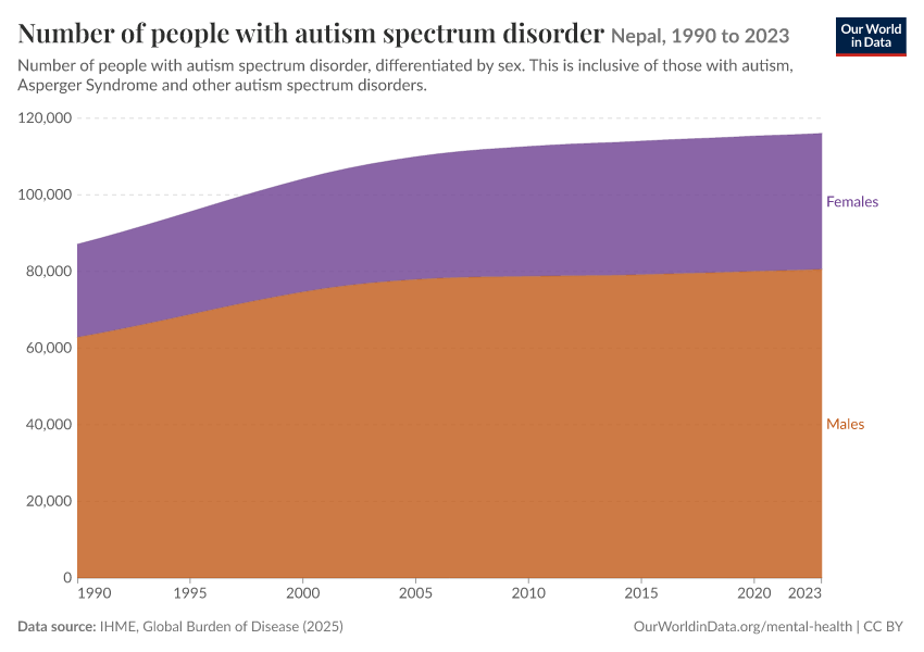 Number of people with autism spectrum disorder