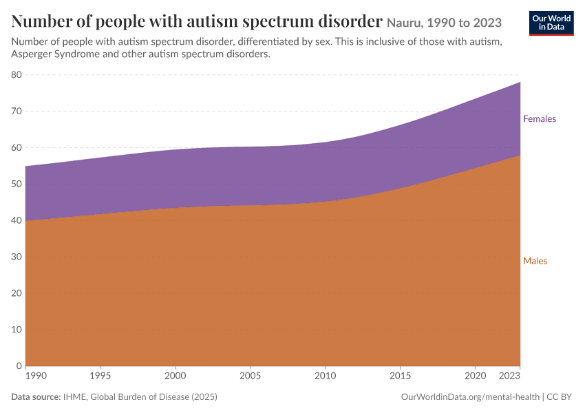 Number of people with autism spectrum disorder
