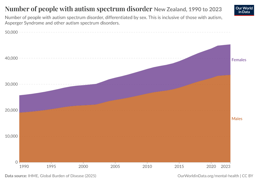Number of people with autism spectrum disorder