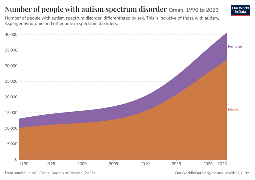 Number of people with autism spectrum disorder