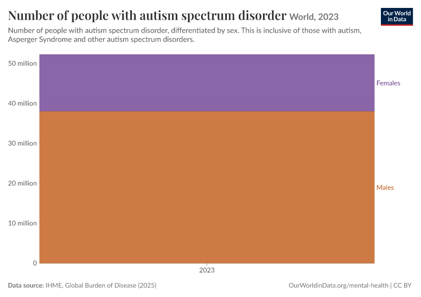 Number of people with autism spectrum disorder