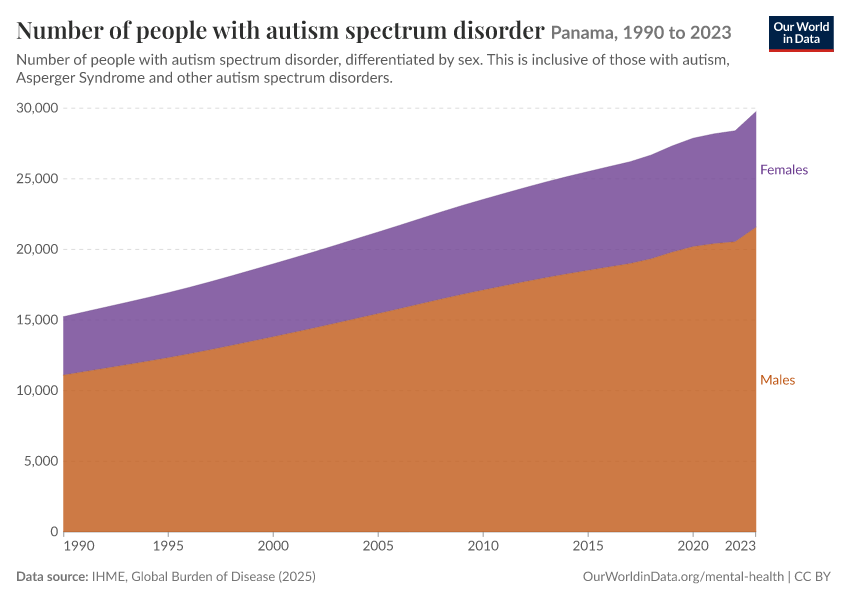 Number of people with autism spectrum disorder