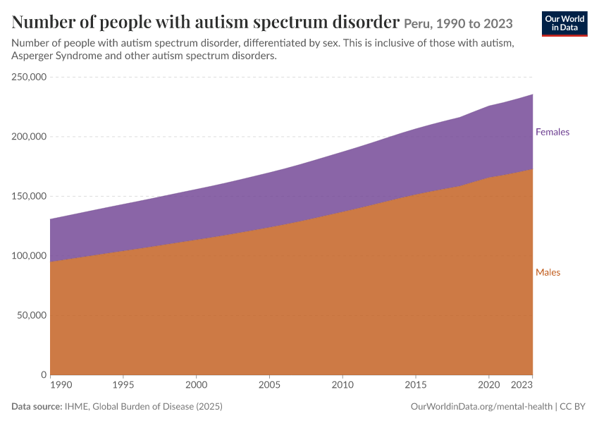 Number of people with autism spectrum disorder