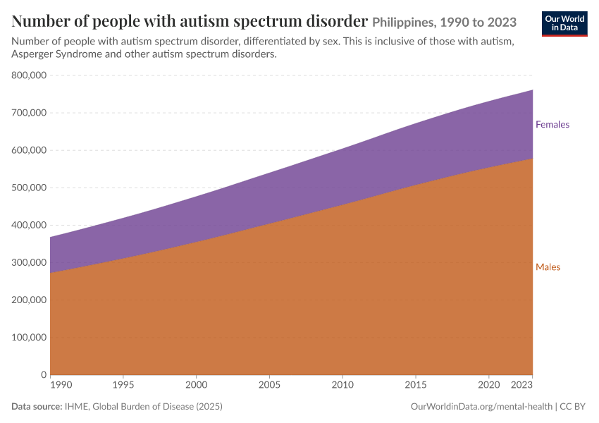 Number of people with autism spectrum disorder