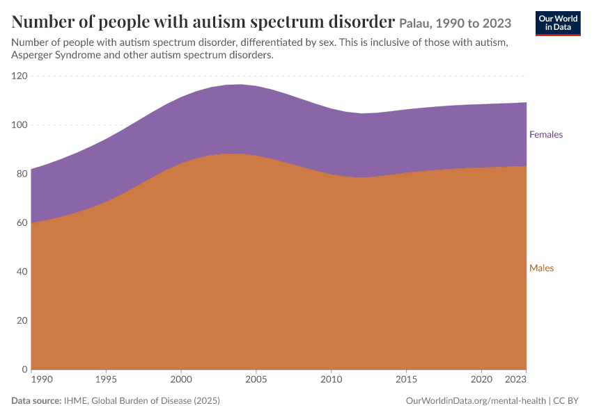Number of people with autism spectrum disorder