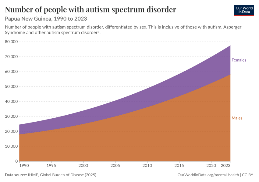 Number of people with autism spectrum disorder