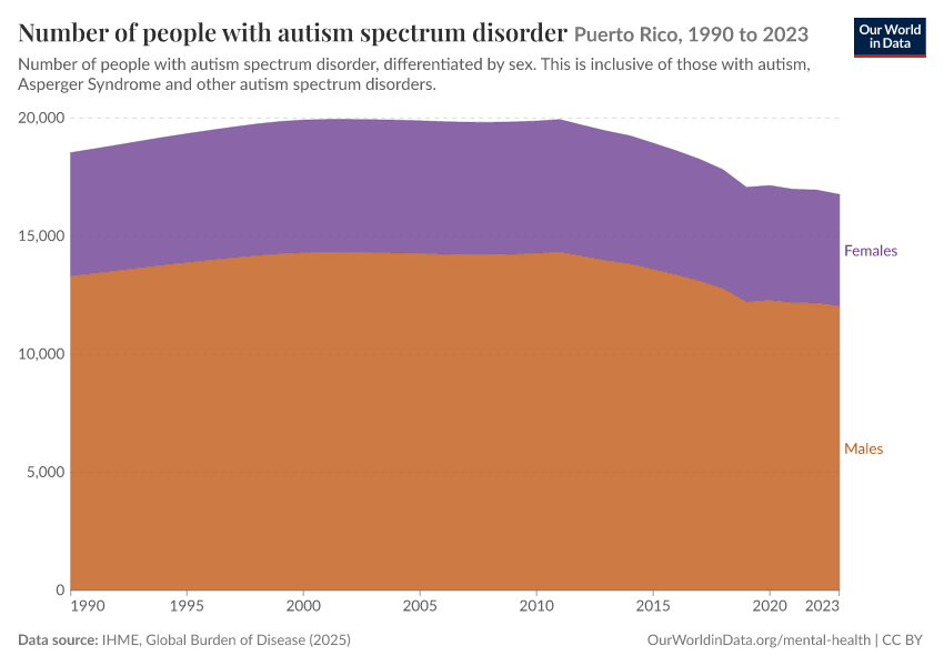 Number of people with autism spectrum disorder