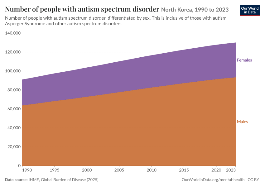 Number of people with autism spectrum disorder